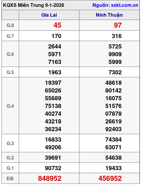XSMT ngày 9-1-2026 XSMT ngày 9-1-2026
