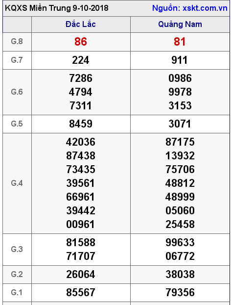 XSMT ngày 9-10-2018 XSMT ngày 9-10-2018
