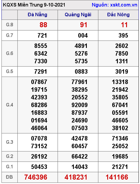 XSMT ngày 9-10-2021