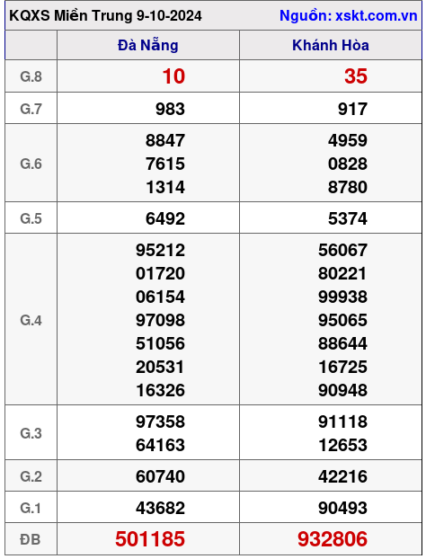XSMT ngày 9-10-2024 XSMT ngày 9-10-2024