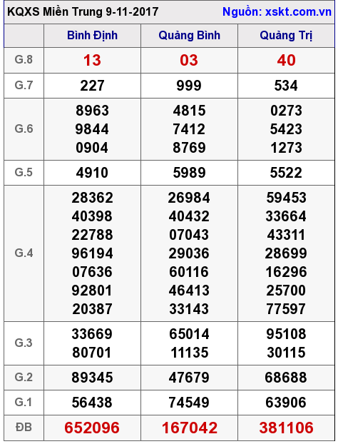 XSMT ngày 9-11-2017 XSMT ngày 9-11-2017