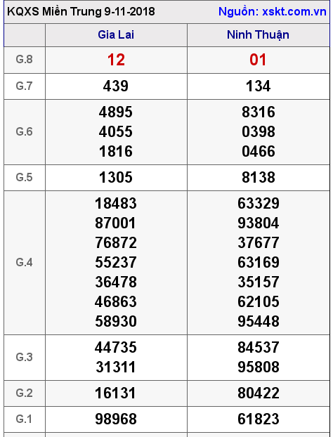 XSMT ngày 9-11-2018 XSMT ngày 9-11-2018