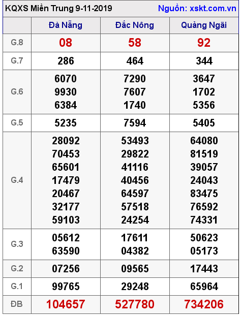 XSMT ngày 9-11-2019 XSMT ngày 9-11-2019