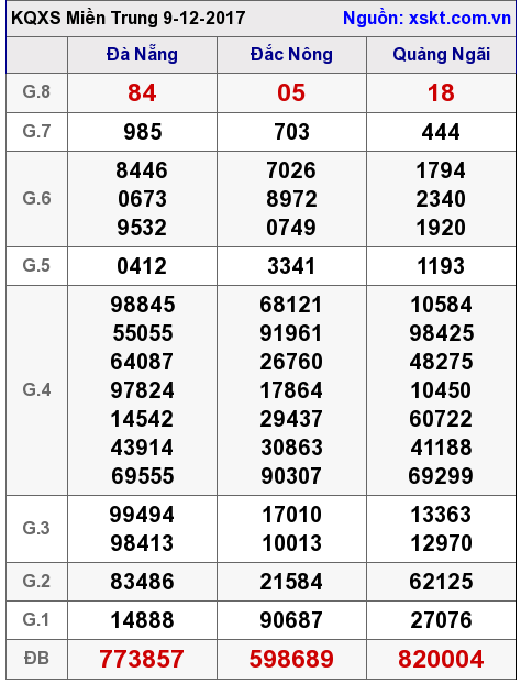 XSMT ngày 9-12-2017
