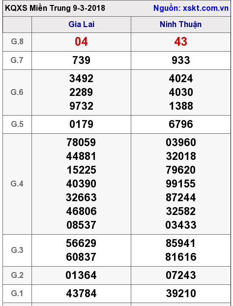 XSMT ngày 9-3-2018 XSMT ngày 9-3-2018