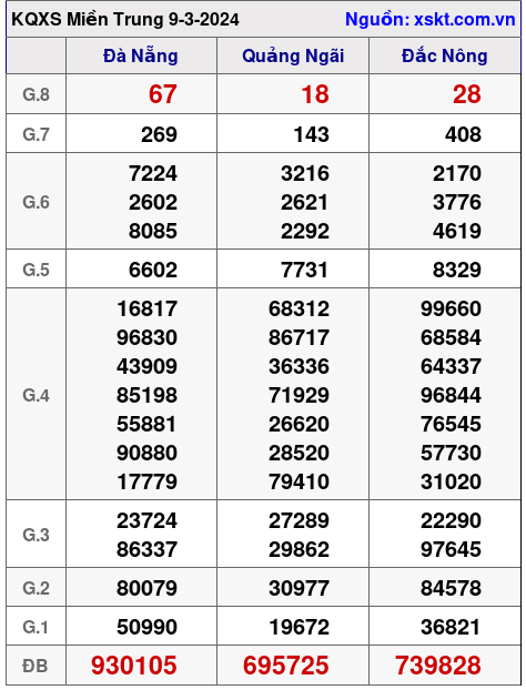XSMT ngày 9-3-2024 XSMT ngày 9-3-2024