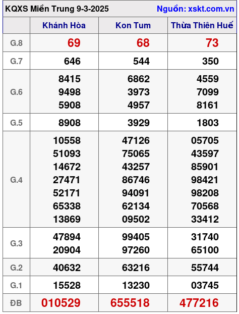 XSMT ngày 9-3-2025 XSMT ngày 9-3-2025