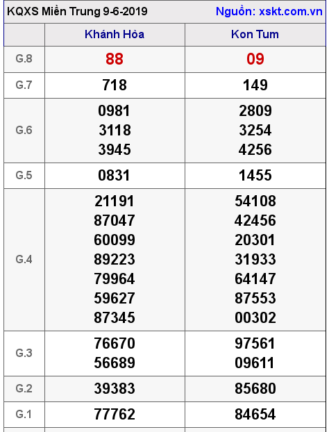 XSMT ngày 9-6-2019 XSMT ngày 9-6-2019