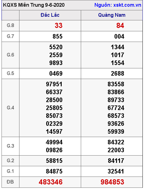 XSMT ngày 9-6-2020 XSMT ngày 9-6-2020