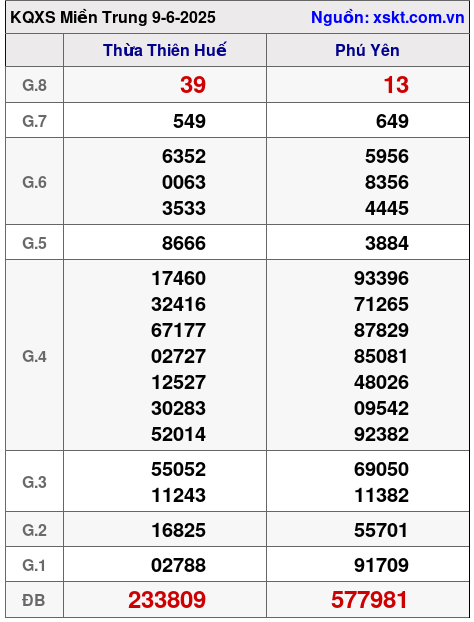XSMT ngày 9-6-2025 XSMT ngày 9-6-2025