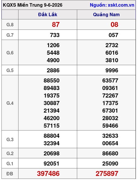 Kết quả XSMT ngày 9-6-2026