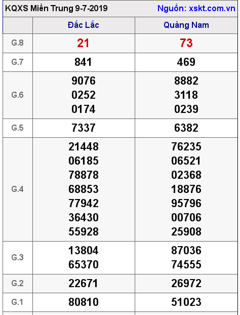 XSMT ngày 9-7-2019 XSMT ngày 9-7-2019