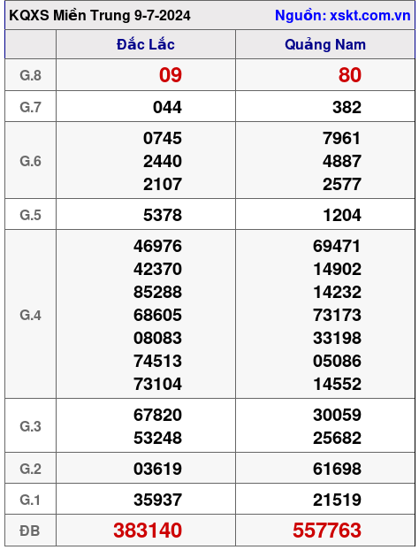 XSMT ngày 9-7-2024 XSMT ngày 9-7-2024