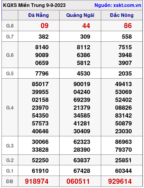 XSMT ngày 9-9-2023 XSMT ngày 9-9-2023