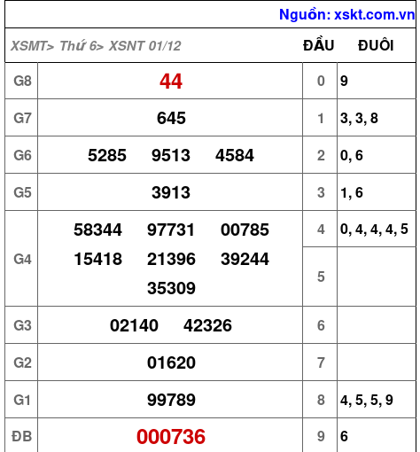 XSNT ngày 1-12-2023 XSNT ngày 1-12-2023