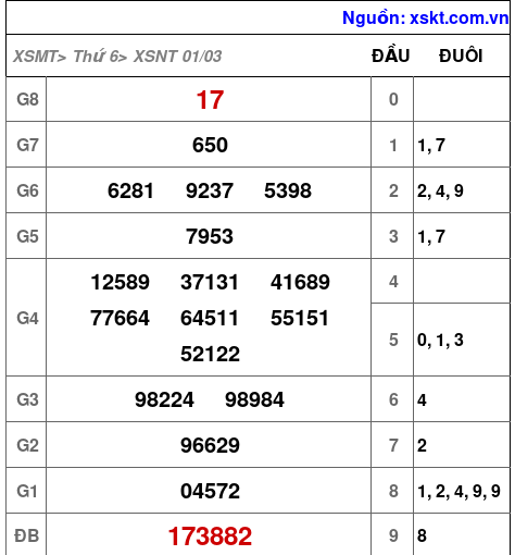 XSNT ngày 1-3-2024 XSNT ngày 1-3-2024