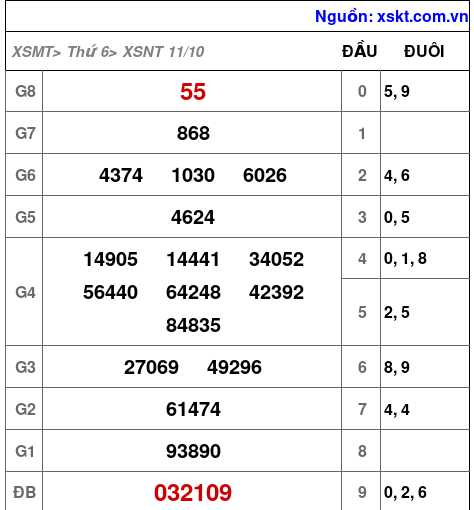 XSNT ngày 11-10-2024 XSNT ngày 11-10-2024