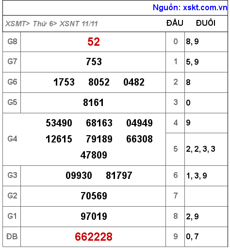 Kết quả XSNT ngày 11-11-2022