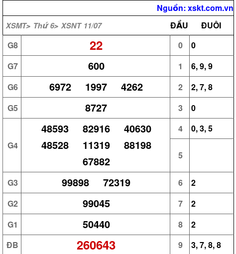 XSNT ngày 11-7-2025 XSNT ngày 11-7-2025
