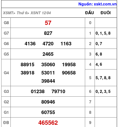 XSNT ngày 12-4-2024 XSNT ngày 12-4-2024