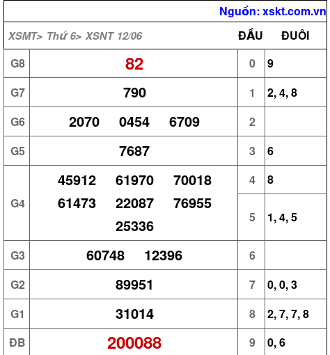 Kết quả XSNT ngày 12-6-2026