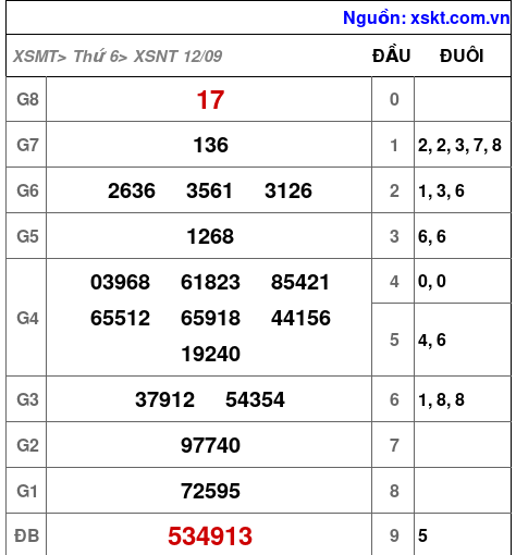 XSNT ngày 12-9-2025 XSNT ngày 12-9-2025