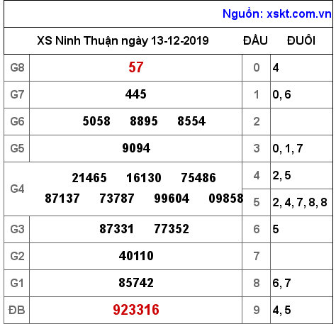 XSNT ngày 13-12-2019