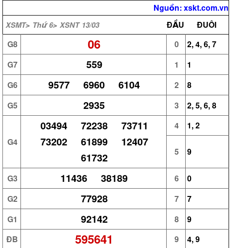 XSNT ngày 13-3-2026