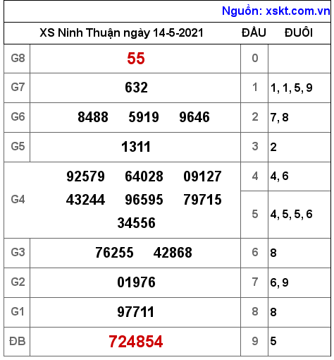 XSNT ngày 14-5-2021 XSNT ngày 14-5-2021