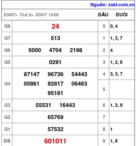 Kết quả XSNT ngày 14-8-2026