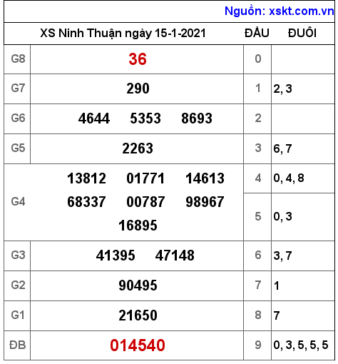 XSNT ngày 15-1-2021 XSNT ngày 15-1-2021