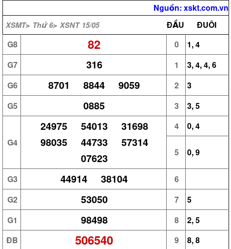 XSNT ngày 15-5-2026 XSNT ngày 15-5-2026