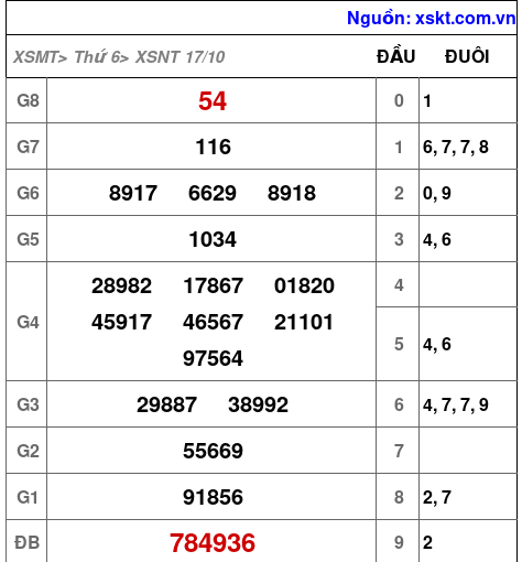 XSNT ngày 17-10-2025 XSNT ngày 17-10-2025
