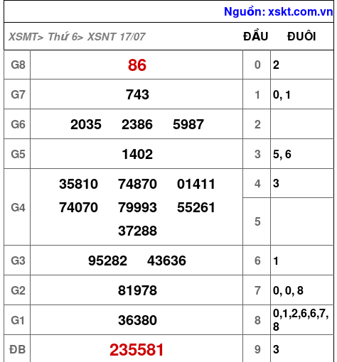 XSNT ngày 17-7-2026