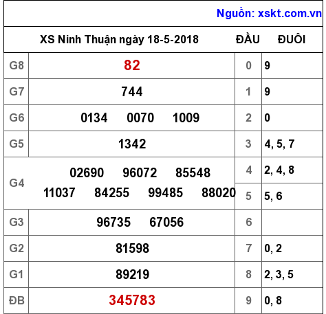 XSNT ngày 18-5-2018 XSNT ngày 18-5-2018