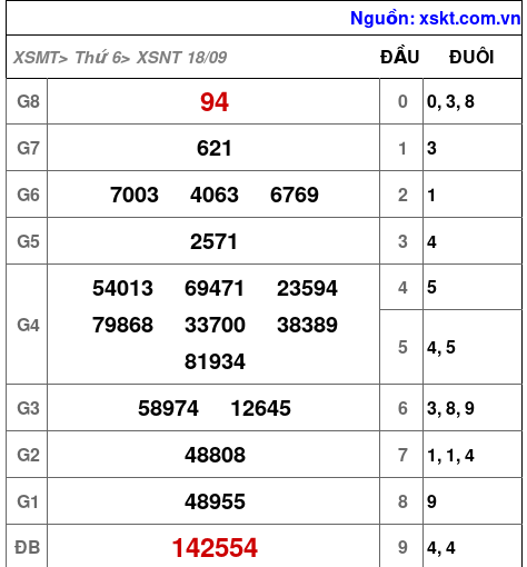 Kết quả XSNT ngày 18-9-2026