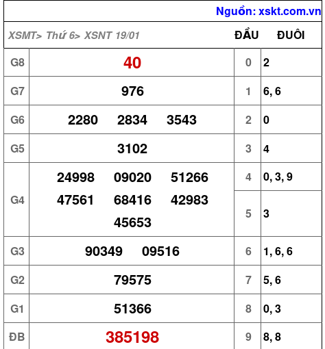 XSNT ngày 19-1-2024