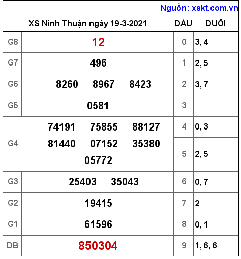 XSNT ngày 19-3-2021 XSNT ngày 19-3-2021