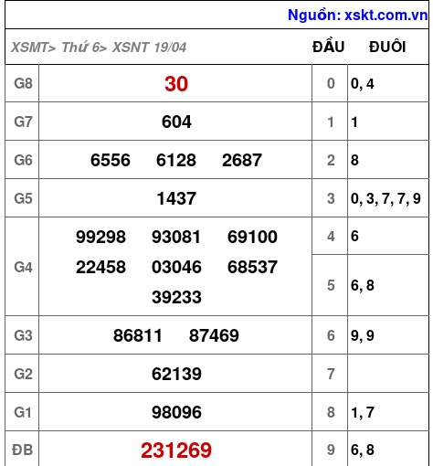 XSNT ngày 19-4-2024 XSNT ngày 19-4-2024