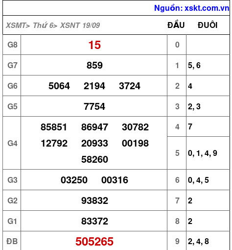 XSNT ngày 19-9-2025 XSNT ngày 19-9-2025