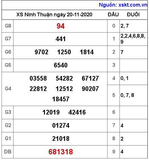 XSNT ngày 20-11-2020 XSNT ngày 20-11-2020