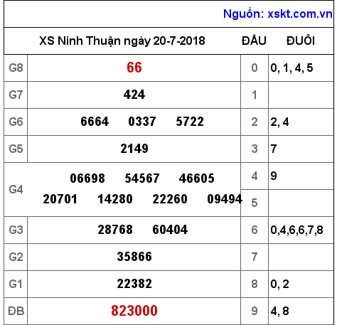 XSNT ngày 20-7-2018 XSNT ngày 20-7-2018