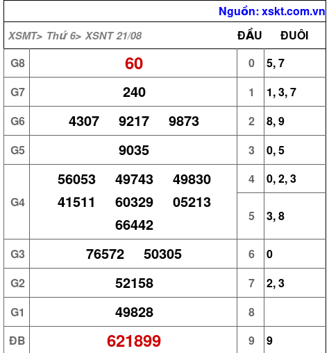 Kết quả XSNT ngày 21-8-2026