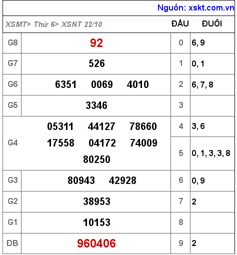 XSNT ngày 22-10-2021