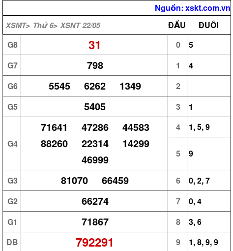 XSNT ngày 22-5-2026