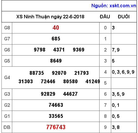 XSNT ngày 22-6-2018 XSNT ngày 22-6-2018