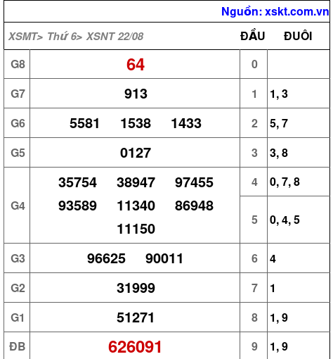 XSNT ngày 22-8-2025 XSNT ngày 22-8-2025