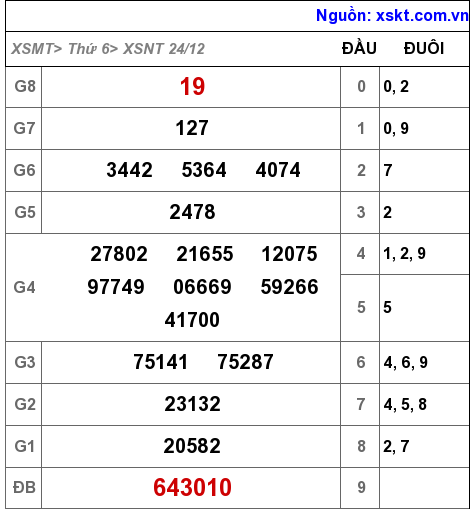 XSNT ngày 24-12-2021 XSNT ngày 24-12-2021