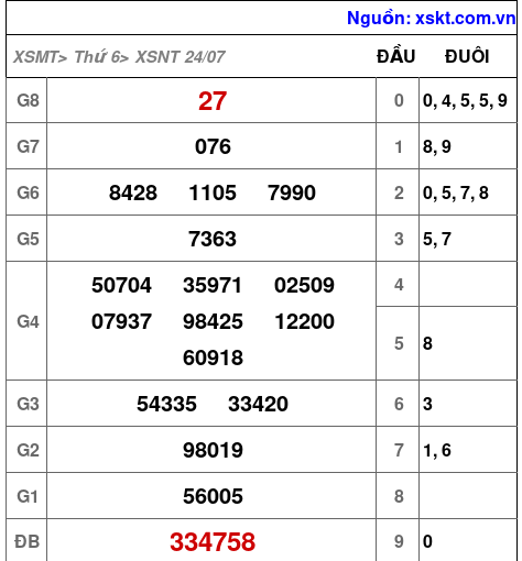 Kết quả XSNT ngày 24-7-2026