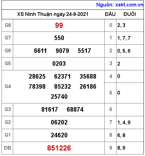 XSNT ngày 24-9-2021 XSNT ngày 24-9-2021